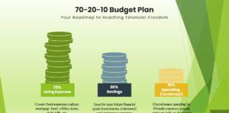 Reach Your Financial Goals With The 70-20-10 Budget Plan