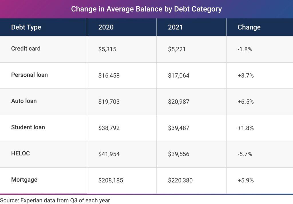 The average American carries a credit card balance over $5,000.